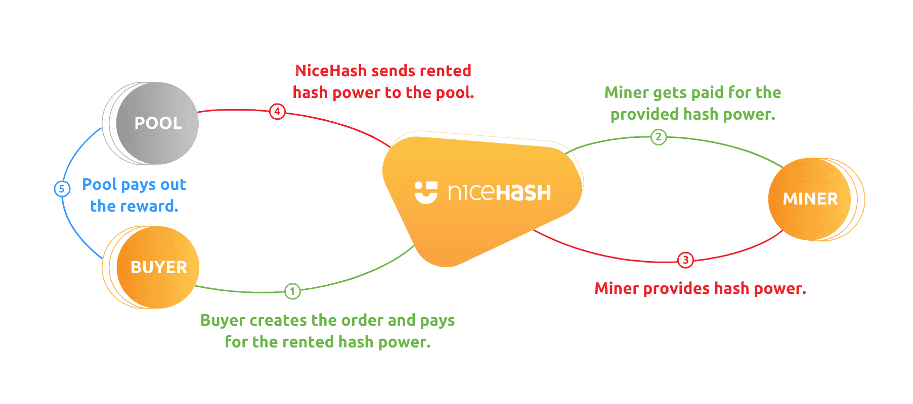 NiceHash: The Unique Hash Power Marketplace