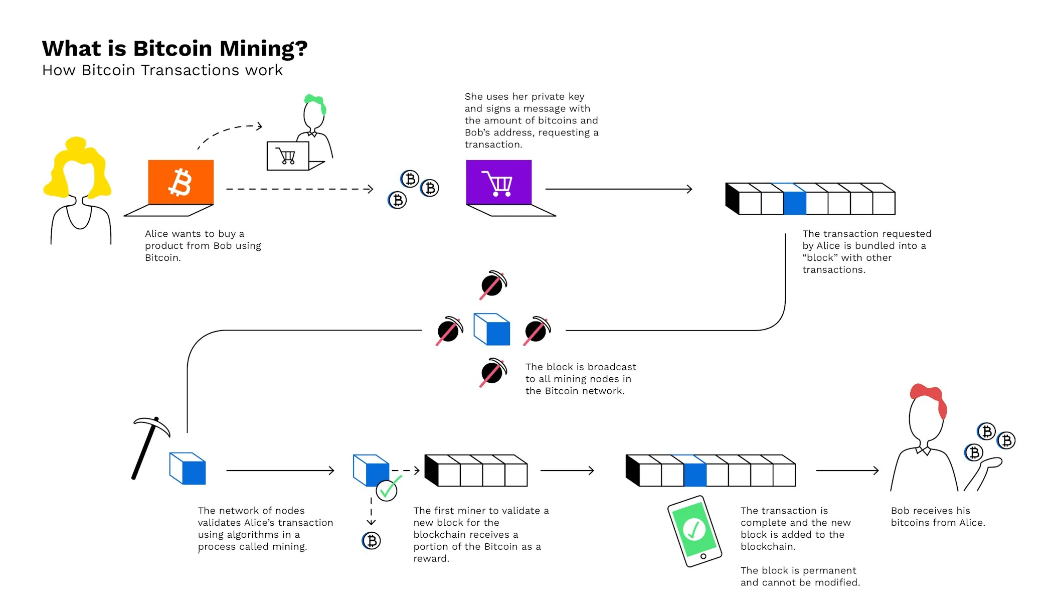 Process Of Confirming And Documenting Bitcoin Network
